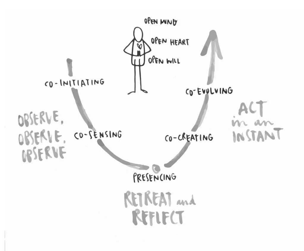 U Theory diagram illustrating a path forward